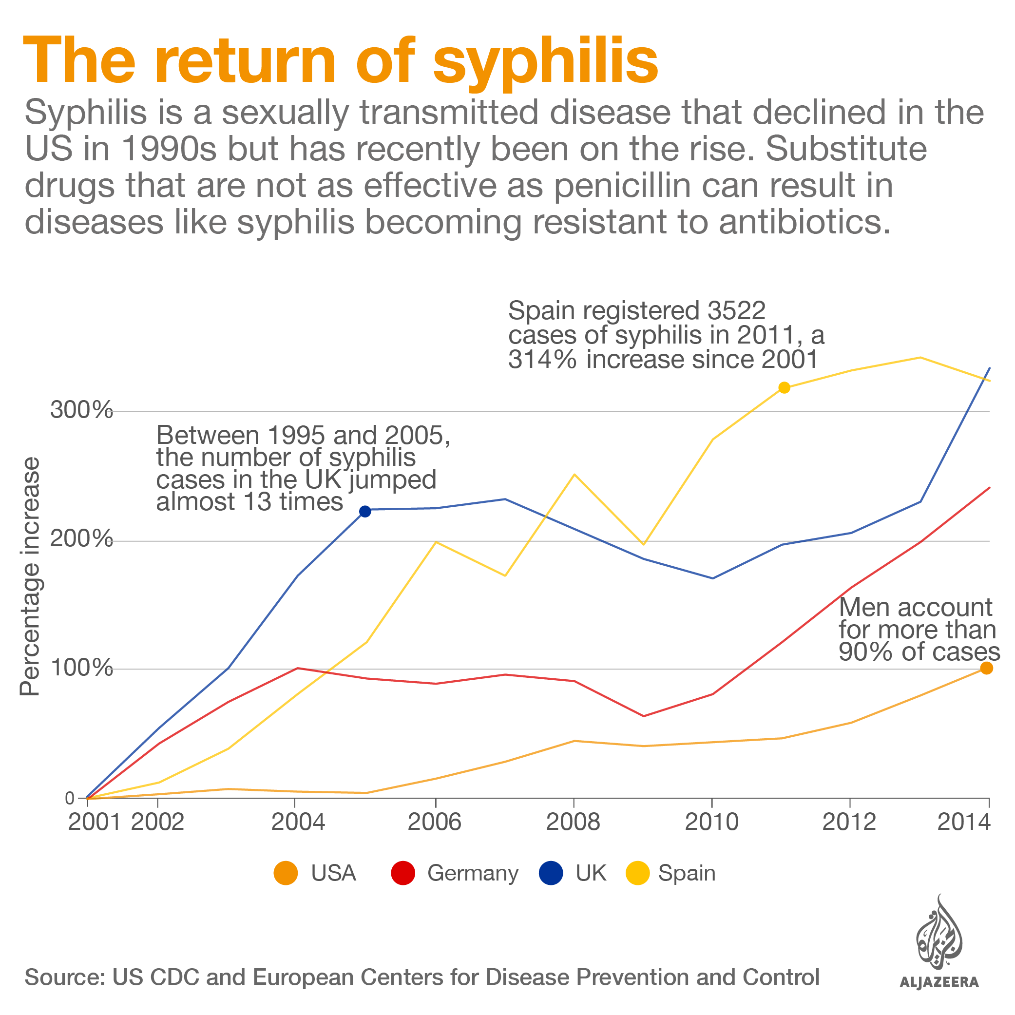 El regreso de la sífilis
