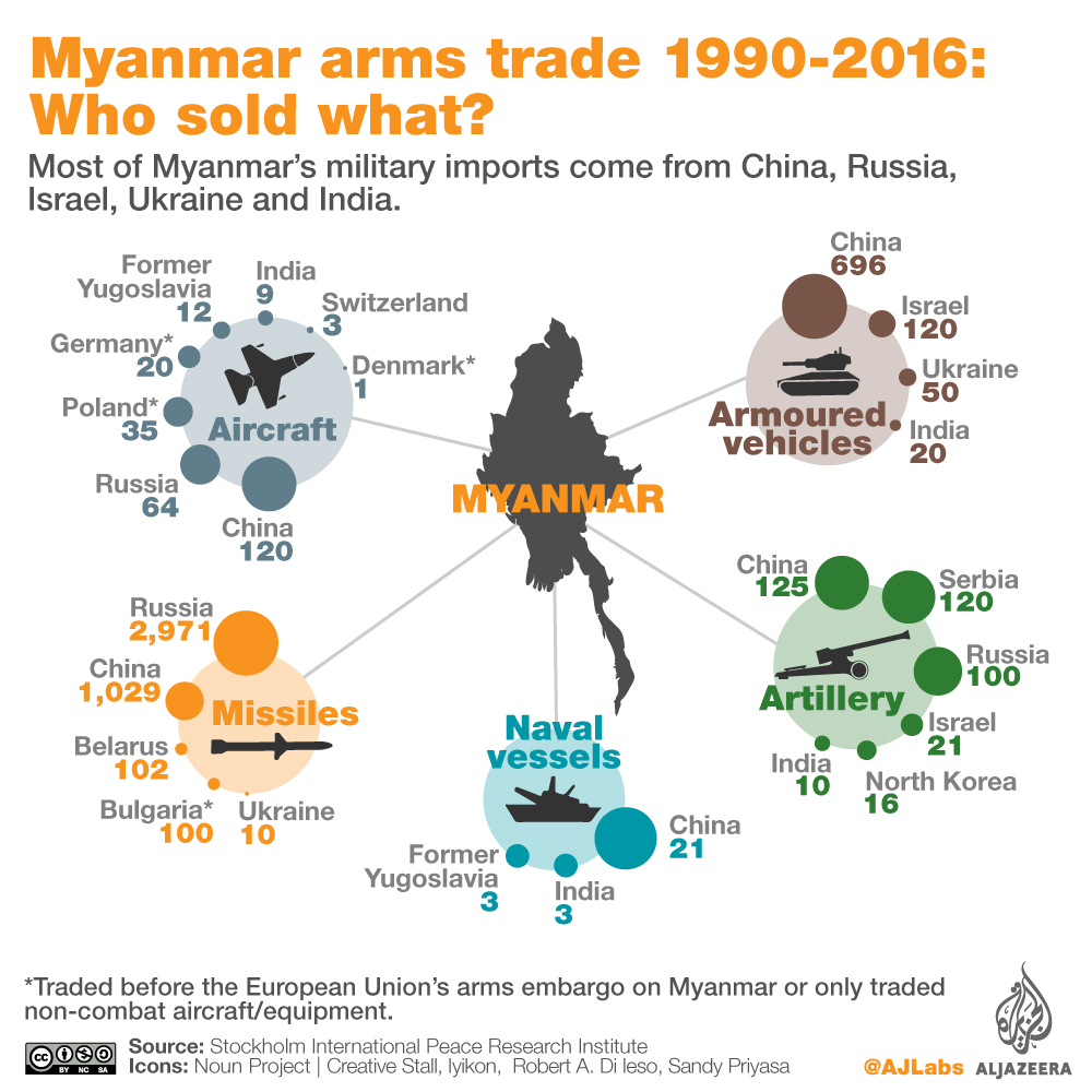 Myanmar arms import