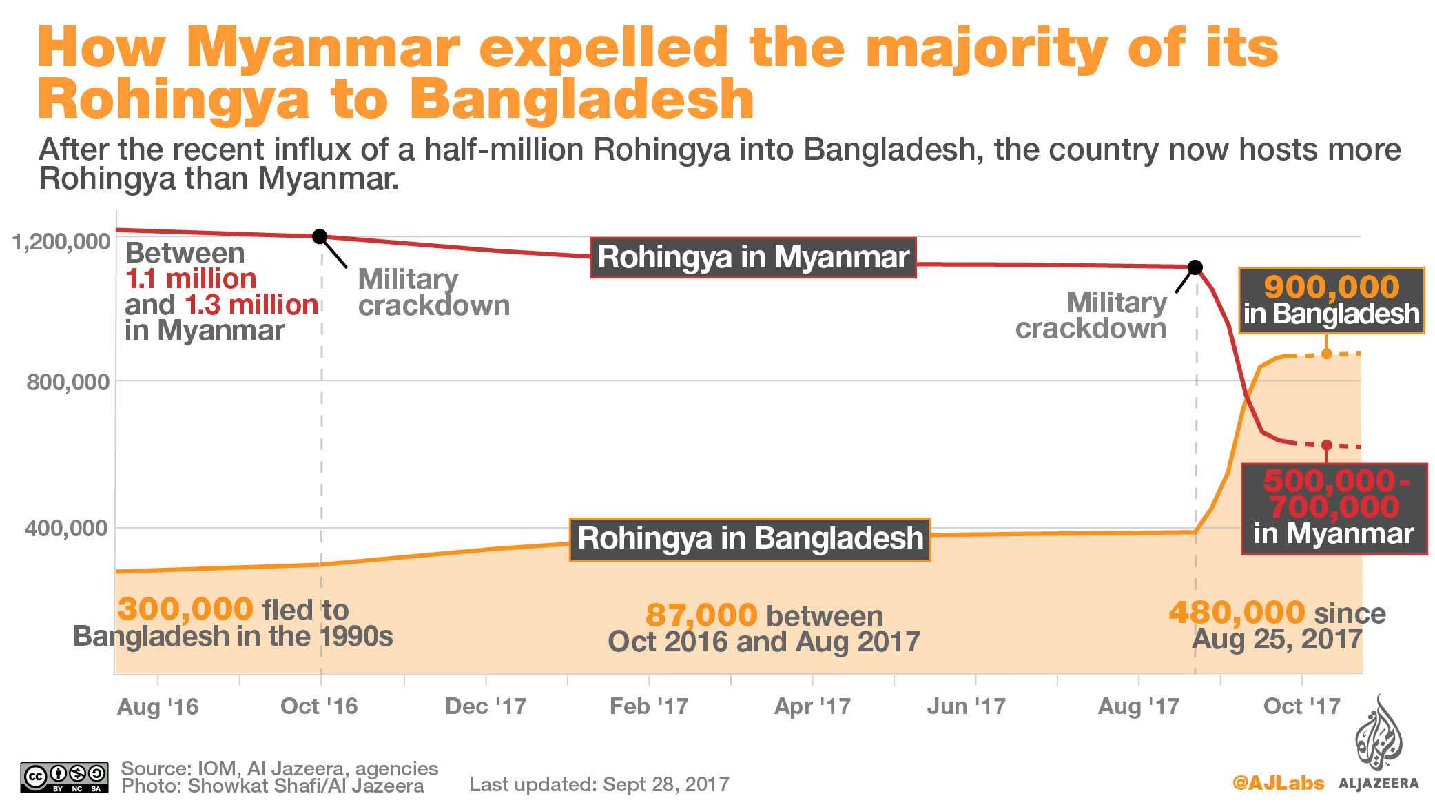 refugiados de infografía rohingya bangladesh