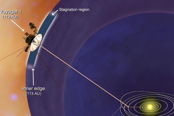 Voyager 1 Encounters Stagnation Region