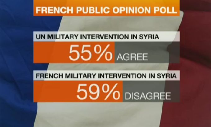 French public for political solution in Syria