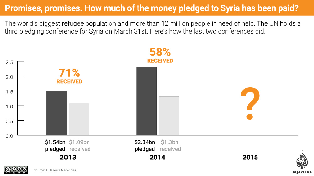 Infographic: How much of the money promised to Syria has been paid ?  [Al Jazeera]