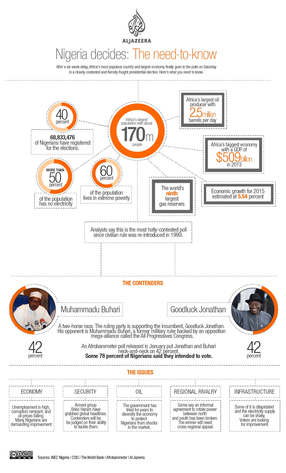Infographic: Nigeria Decides: The need to know