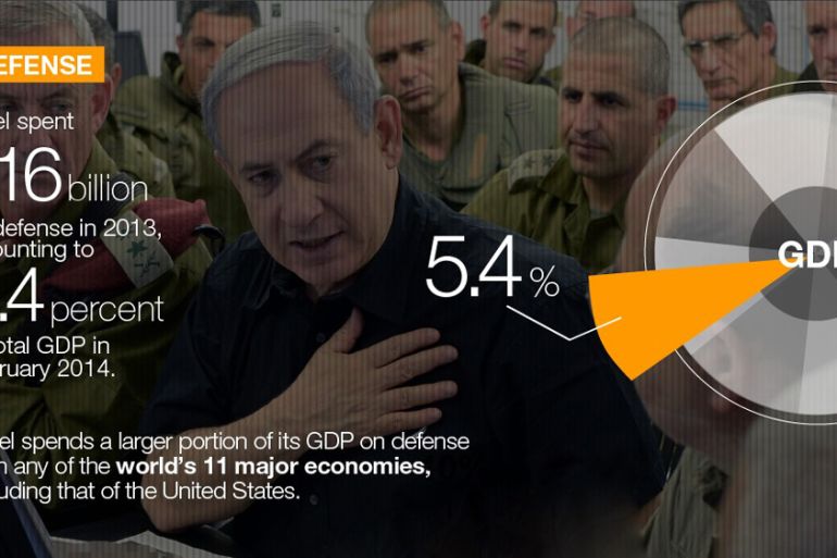 Israel economy outside image infographic
