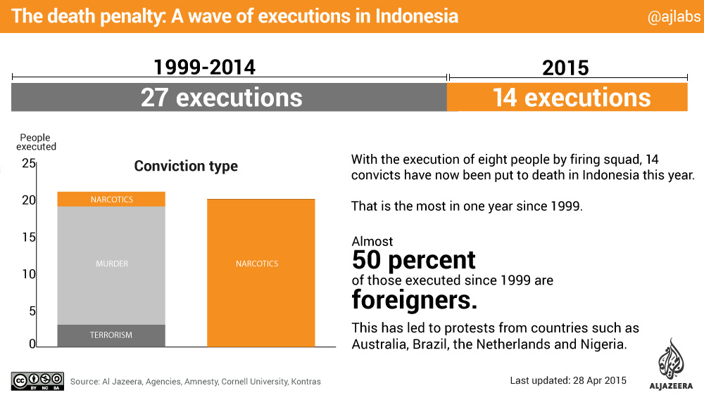 infographic indonesia executions bali 9