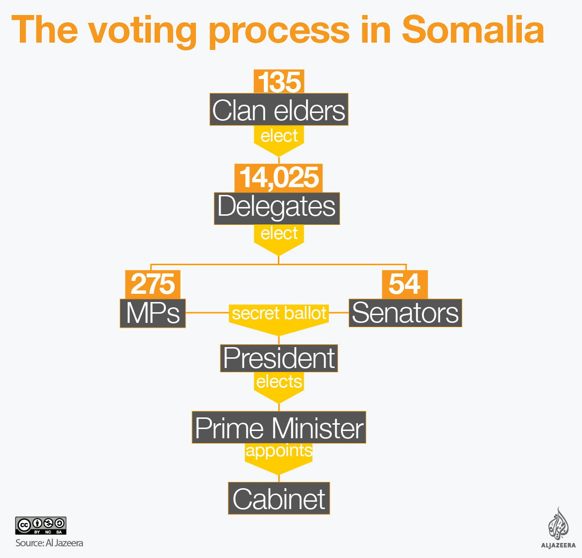 somalia elections explainer infographic