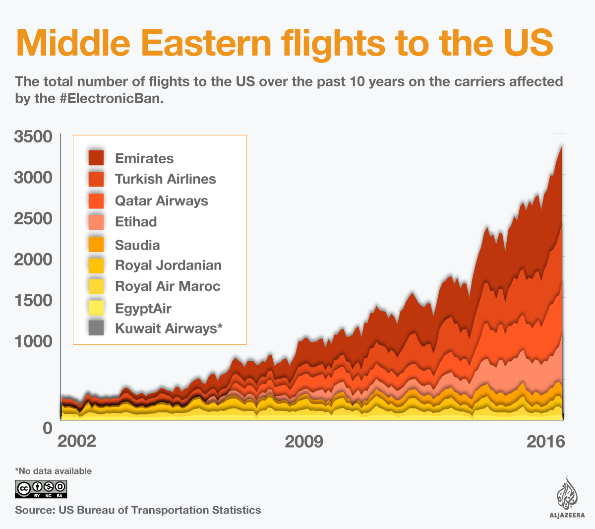  Monthly flights to the US from the Middle East since 2002