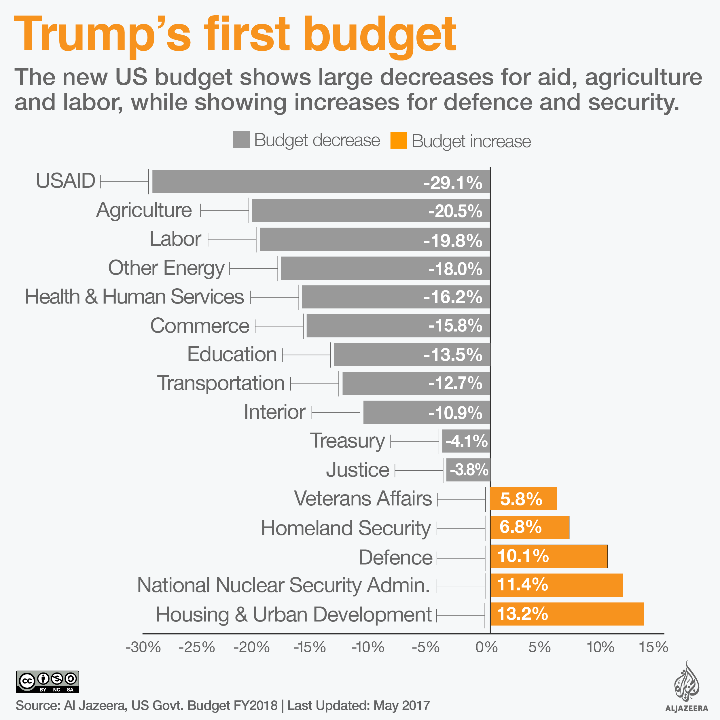 united states budget 2017 infographic