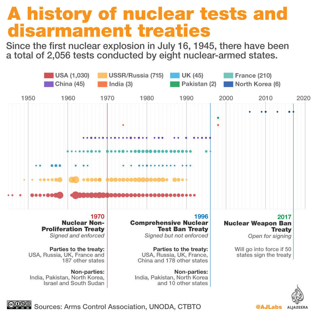 Nuclear tests history