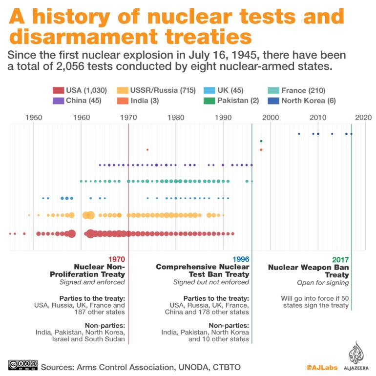 Interactive - Nuclear tests and treaties
