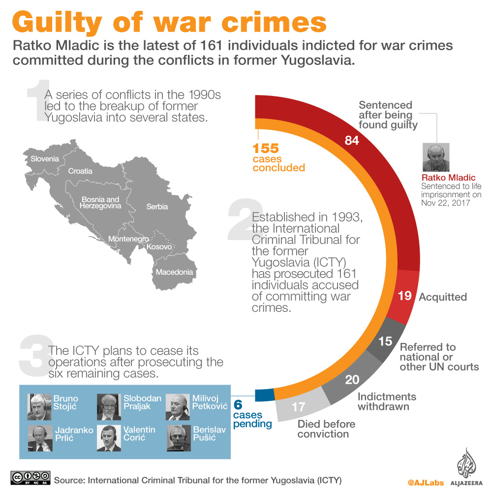 Ratko Mladic and other Yugoslavia war criminals