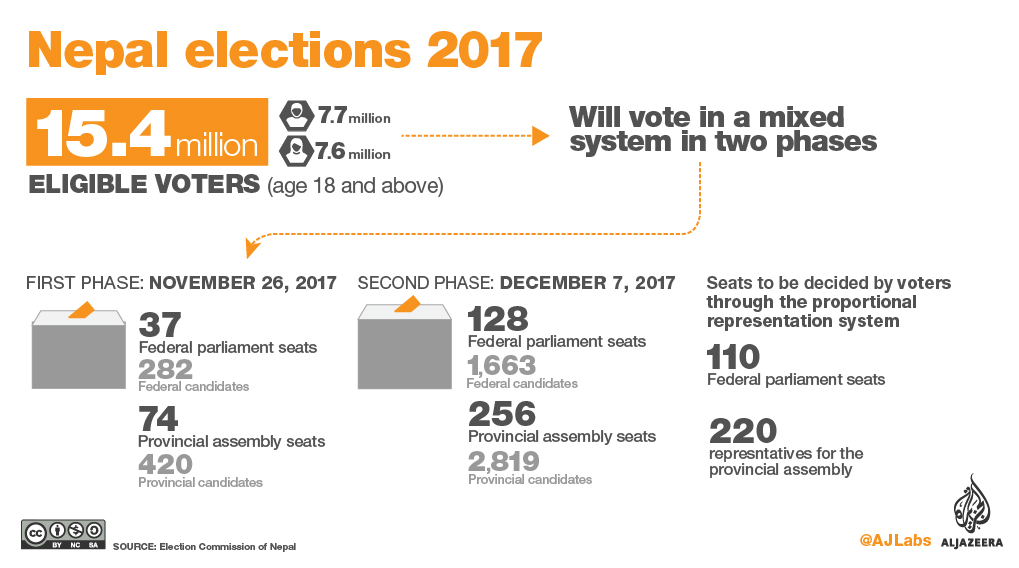 Nepal Elections 2017 [Al Jazeera]