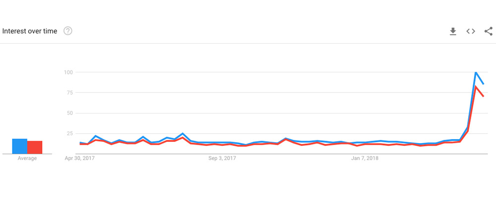 The two lines show the increase in Google popularity for VPN services [Al Jazeera/Screenshot]