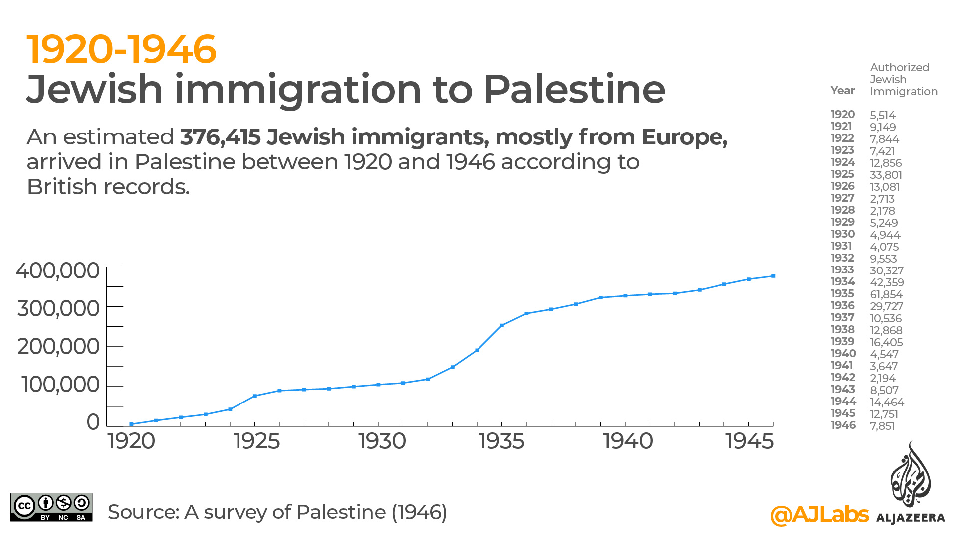 Jewish immigration into Palestine