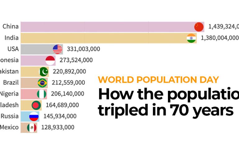 Interactive: World population day