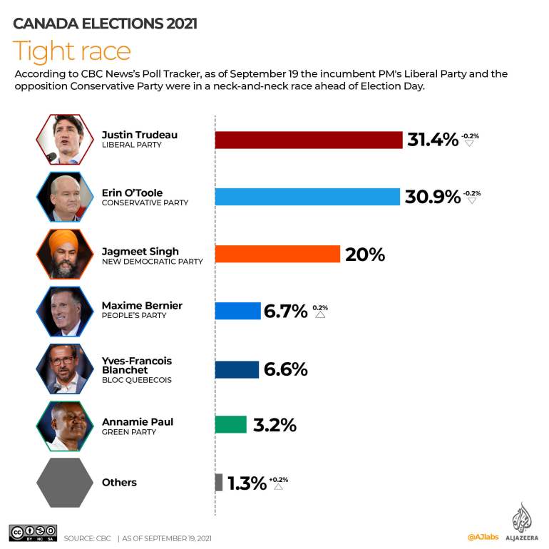 Prediction polls of the Canadian election