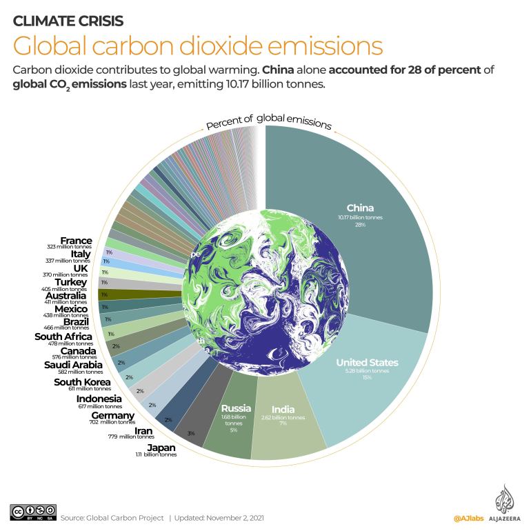 A breakdown of all the countries carbon emissions