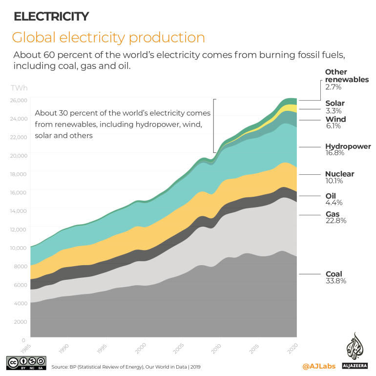 INTERACTIVE- Global electricity production by source