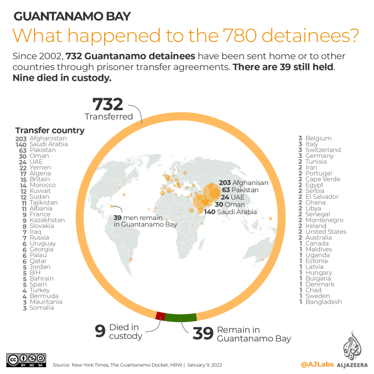 Infographic showing what happened to the 780 detainees held in Guantanamo Bay