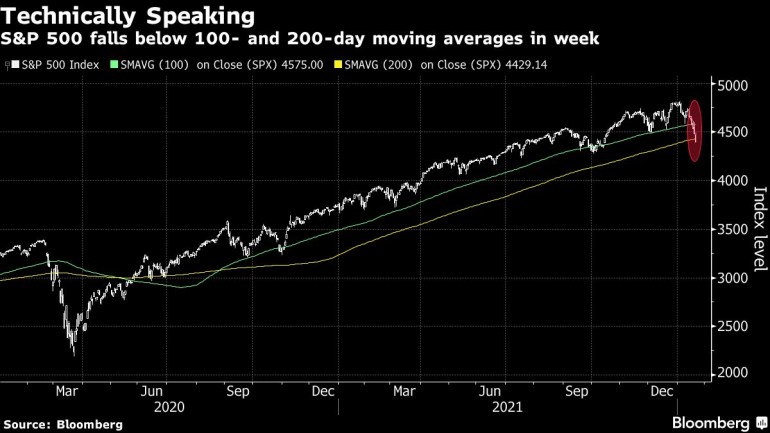 S&P 500 falls below 100- and 200-day moving averages in week