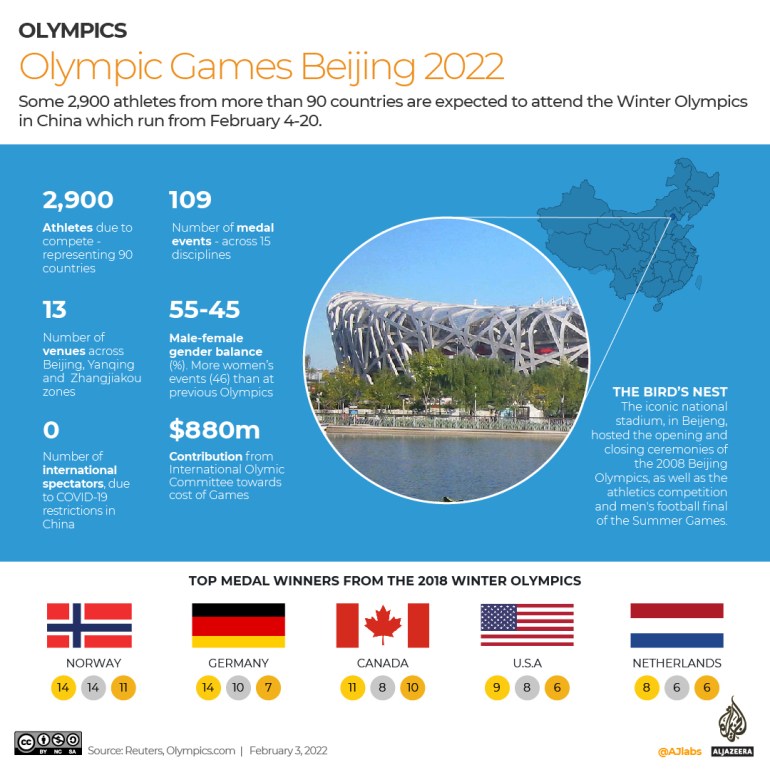 Olympics - Winter 2022 - an overview with the top winning countries from the previous games