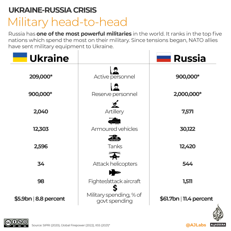 INTERACTIVE- Ukraine Russia head-to-head
