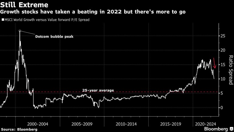 Growth stocks have taken a beating in 2022 but there's more to go