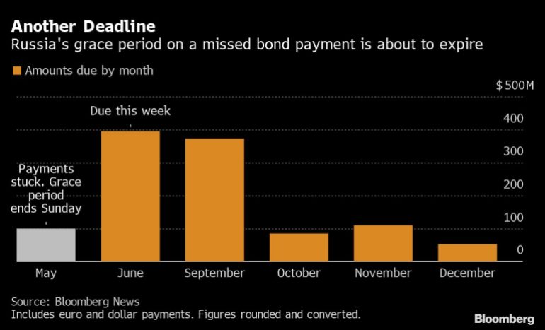 Russia's grace period on a missed bond payment is about to expire