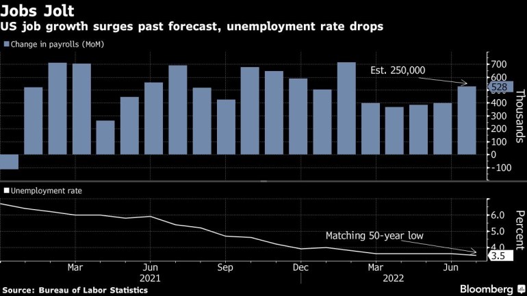 US job growth surges past forecast, unemployment rate drops