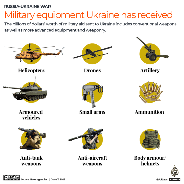 ウクライナ戦争 ロシアの侵攻以来、ウクライナに提供された兵器。