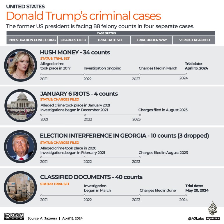 Donald Trump's criminal cases tracker 