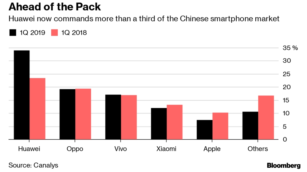 Huawei share of Chinese smartphone market Bloomberg chart