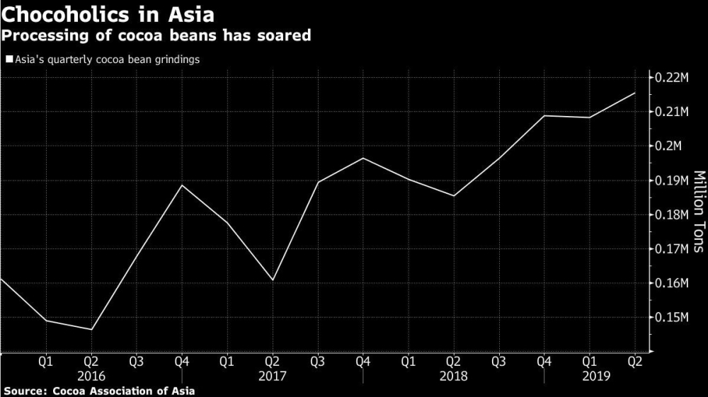 Asia cocoa demand chart - Bloomberg