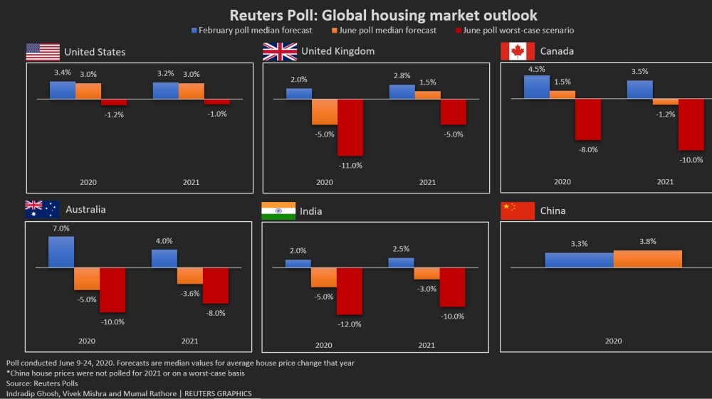 Reuters poll global housing market outlook
