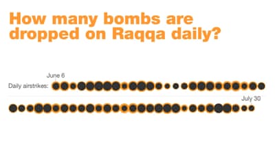 How many bombs are dropped on Raqqa daily?