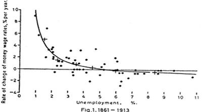 Original Phillips curve