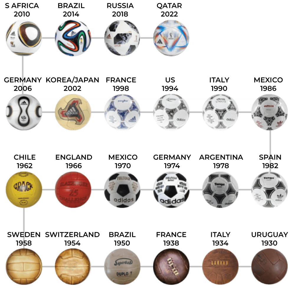 world cup footballs 1930-2022