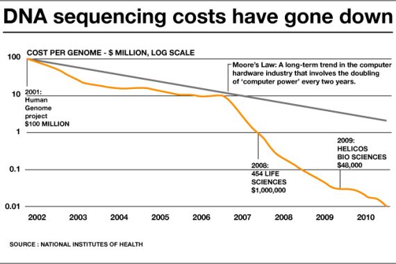 graph dna costing