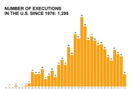 Anatomy of American Executions - Infographic main pic
