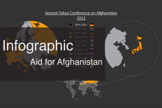 Afghan aid infographic