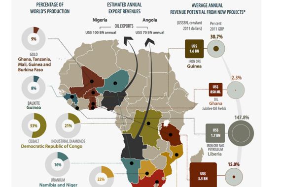 Africa natural resource wealth
