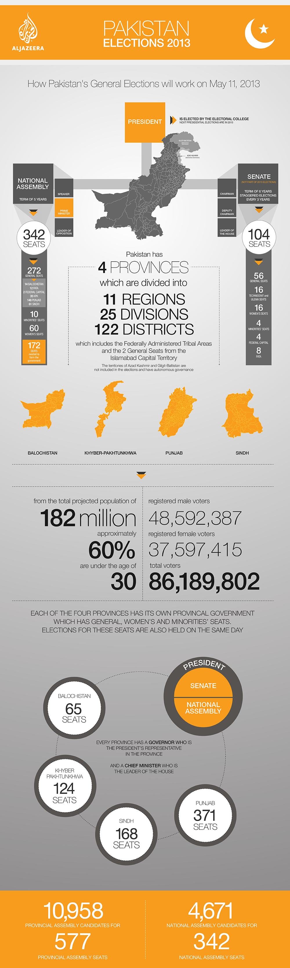 Pakistan elections infographic