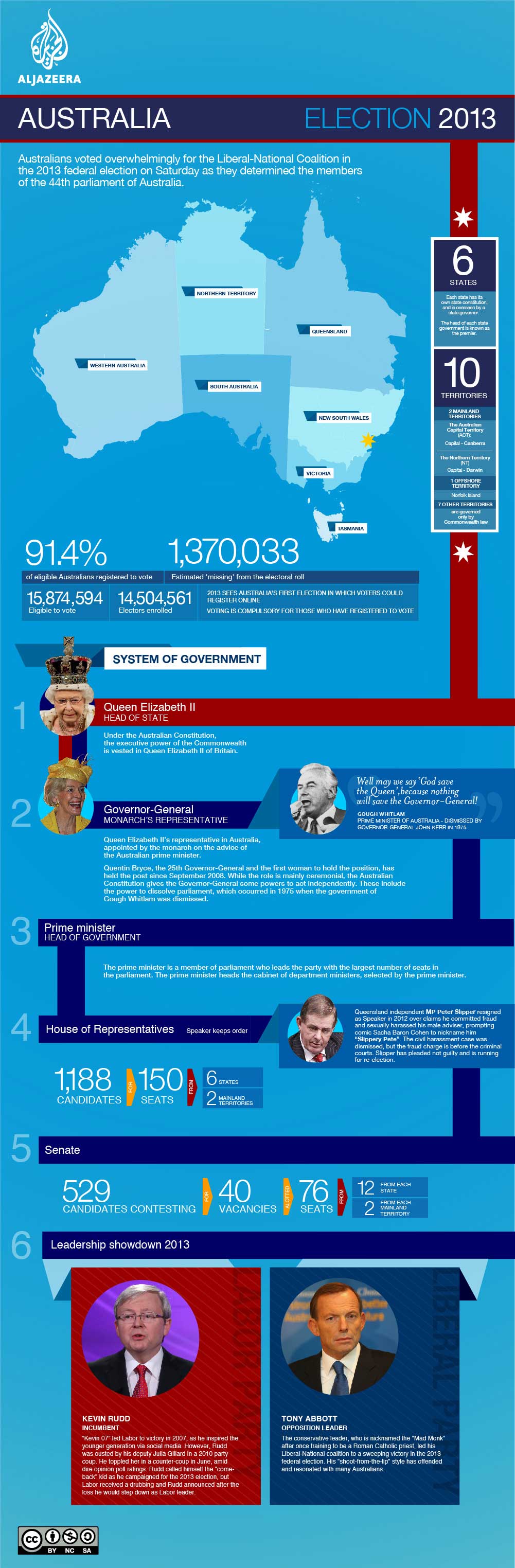 Infographic: Australian election 2013 | Al Jazeera