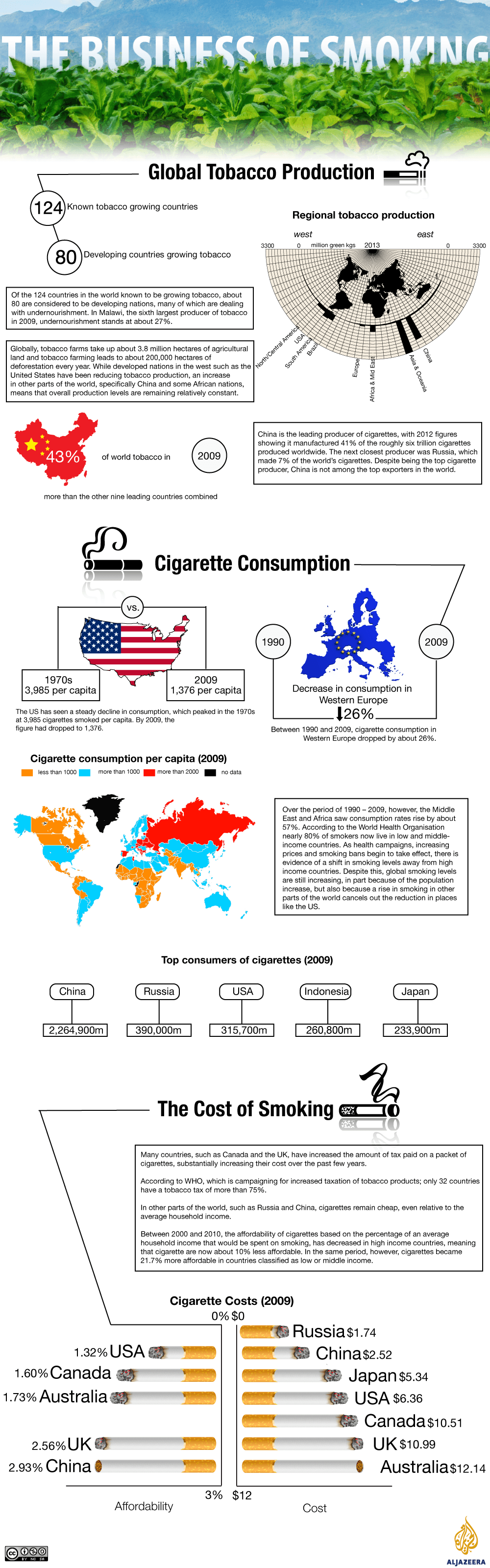 Infographic: The business of smoking