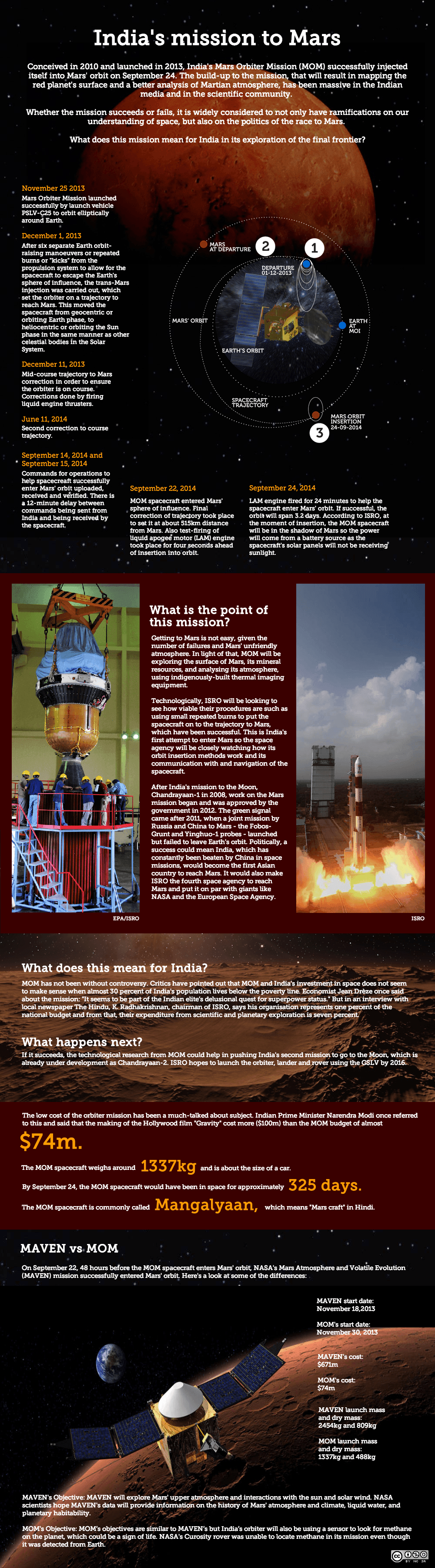 Infographic: India's mission to Mars