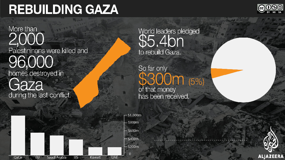 Gaza donations [Al Jazeera]
