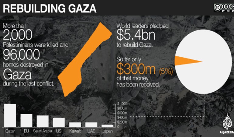 Rebuilding Gaza infographic