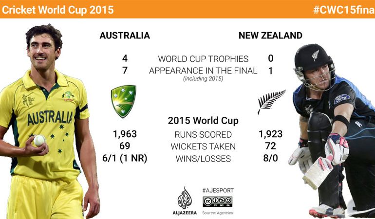 Infographic Cricket World Cup 2015
