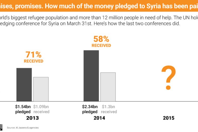 Infographic: Syria Promises Promises