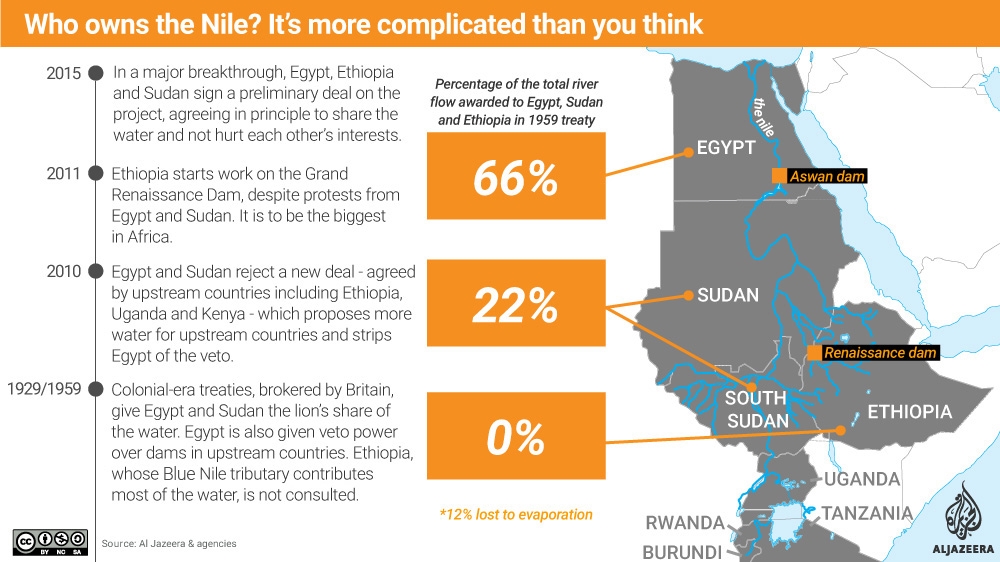 Infographic Who owns the Nile [Al Jazeera]